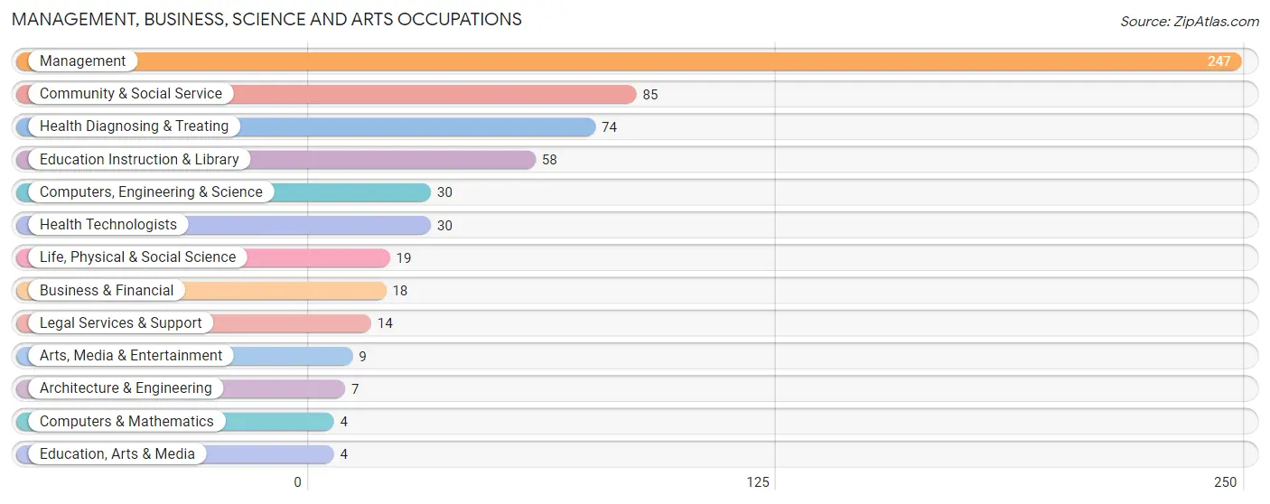 Management, Business, Science and Arts Occupations in Franklin County