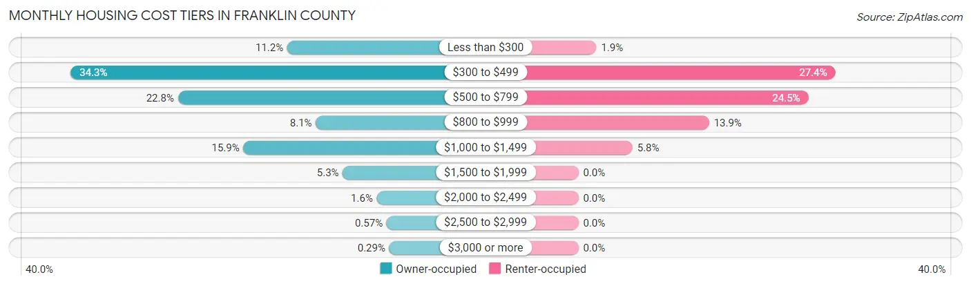 Monthly Housing Cost Tiers in Franklin County
