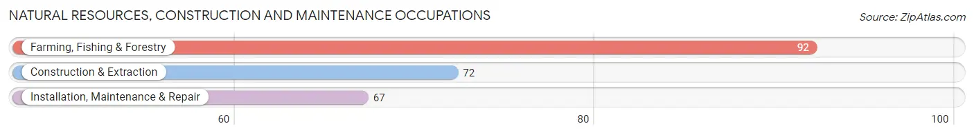 Natural Resources, Construction and Maintenance Occupations in Franklin County