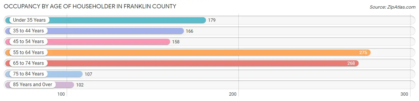 Occupancy by Age of Householder in Franklin County