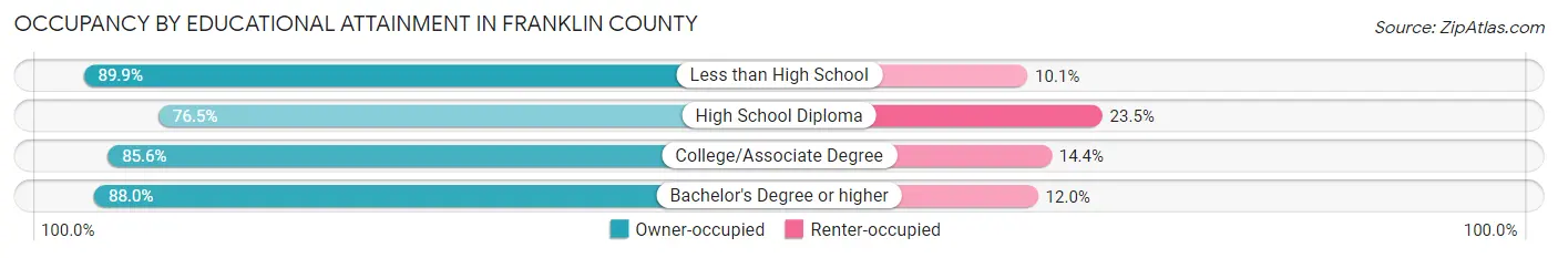 Occupancy by Educational Attainment in Franklin County