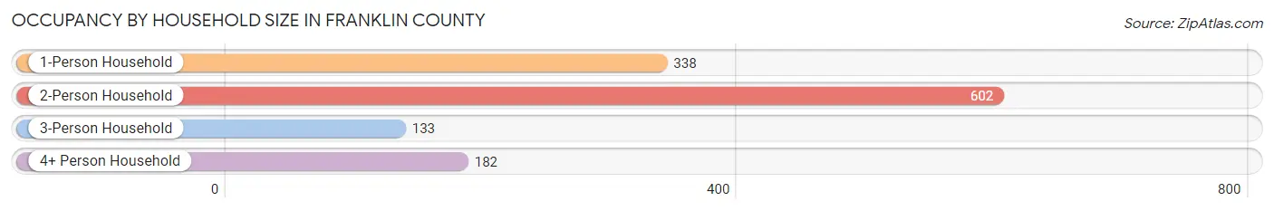 Occupancy by Household Size in Franklin County