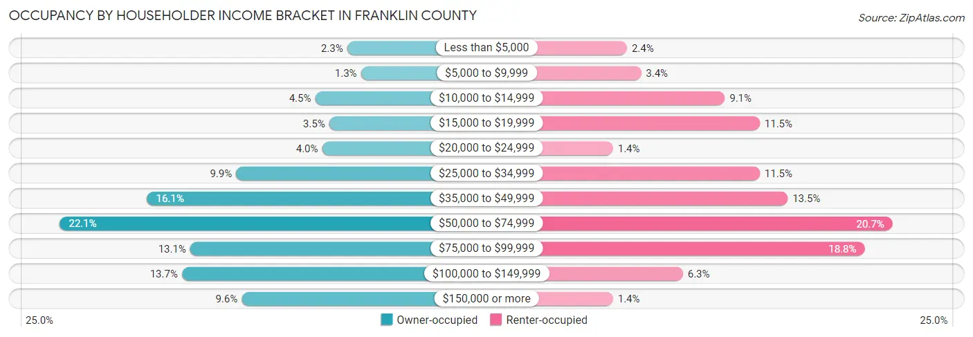 Occupancy by Householder Income Bracket in Franklin County