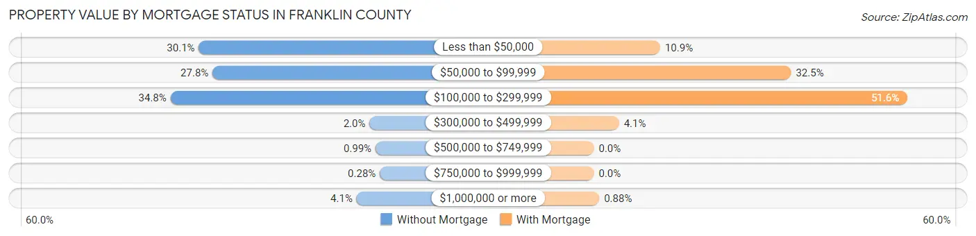 Property Value by Mortgage Status in Franklin County