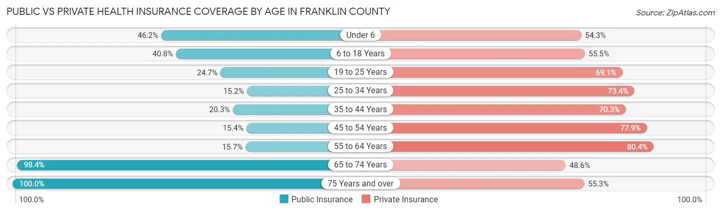 Public vs Private Health Insurance Coverage by Age in Franklin County