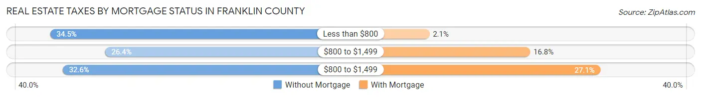 Real Estate Taxes by Mortgage Status in Franklin County