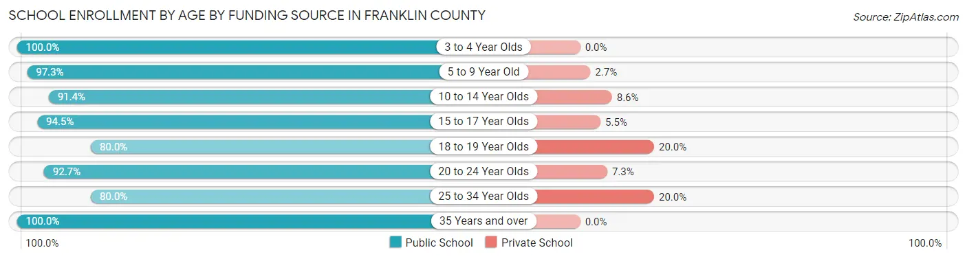 School Enrollment by Age by Funding Source in Franklin County