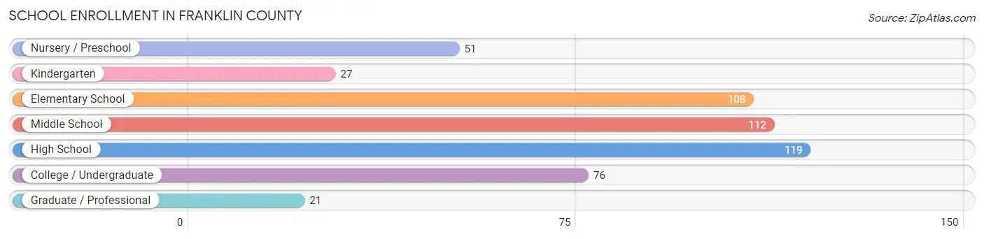 School Enrollment in Franklin County