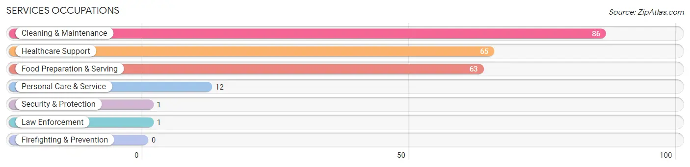 Services Occupations in Franklin County