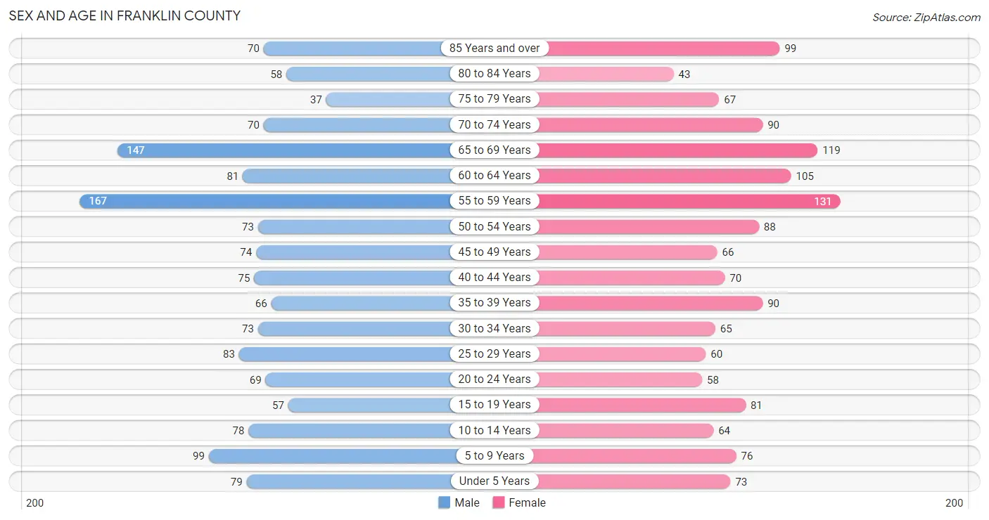 Sex and Age in Franklin County
