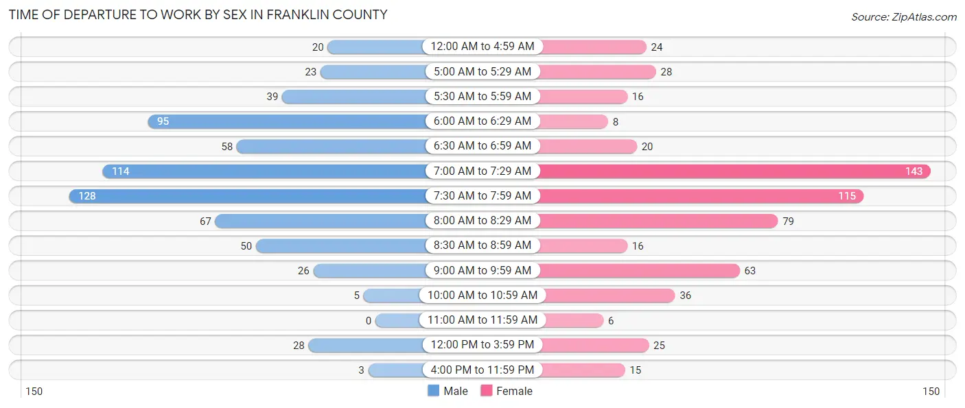 Time of Departure to Work by Sex in Franklin County