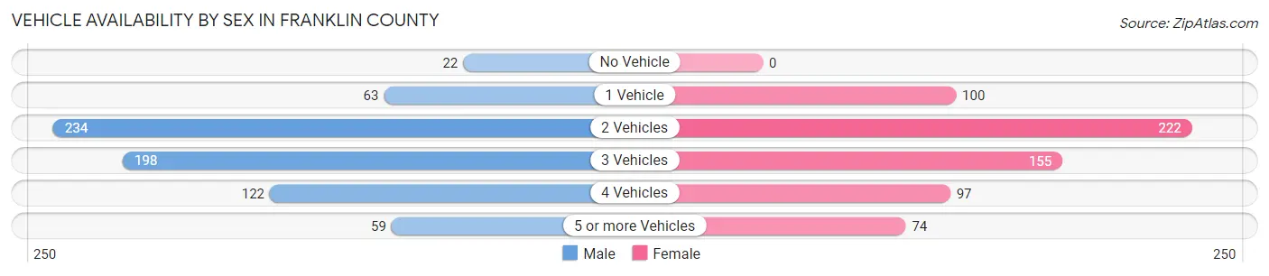 Vehicle Availability by Sex in Franklin County