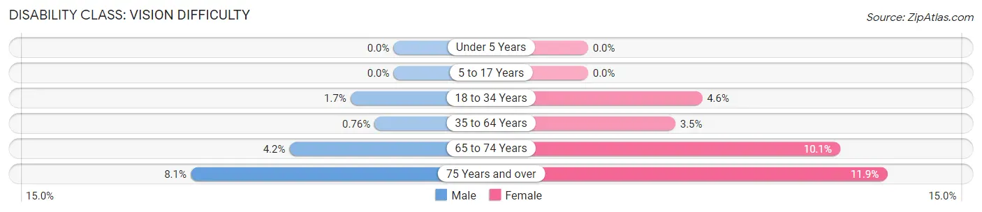 Disability in Franklin County: <span>Vision Difficulty</span>