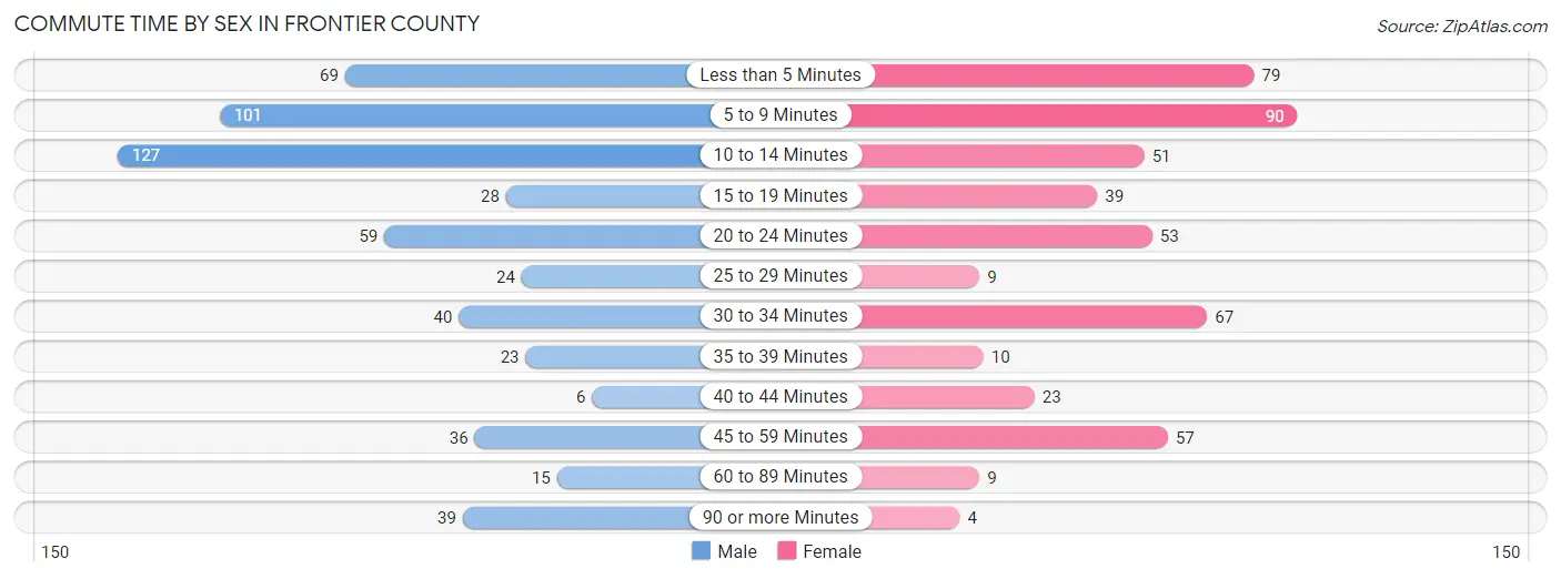 Commute Time by Sex in Frontier County