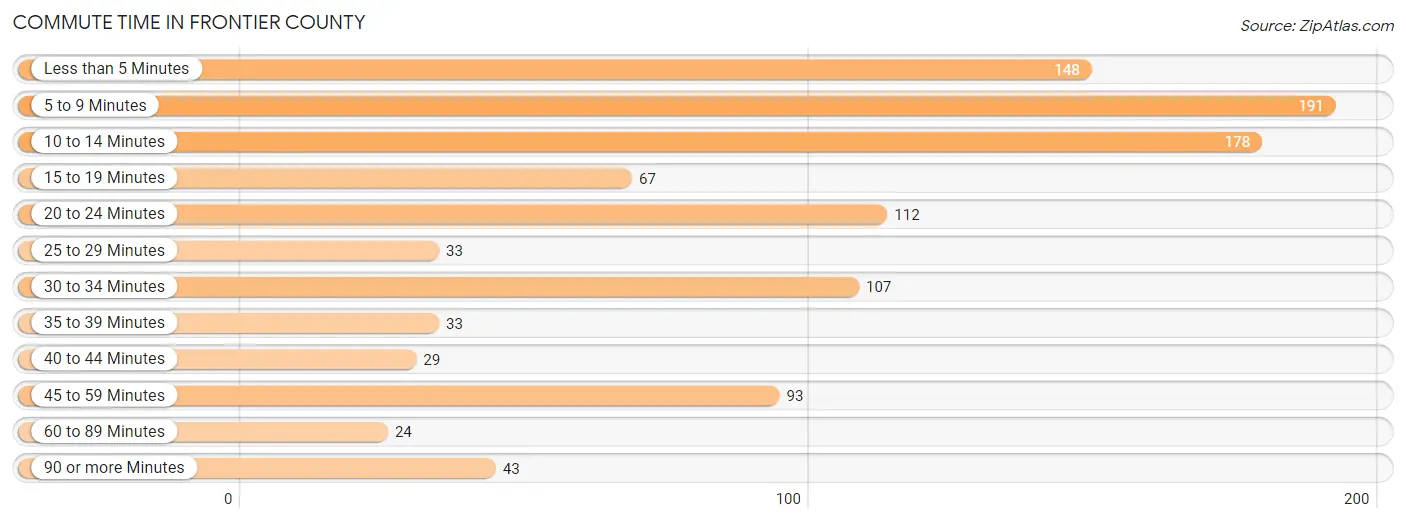 Commute Time in Frontier County