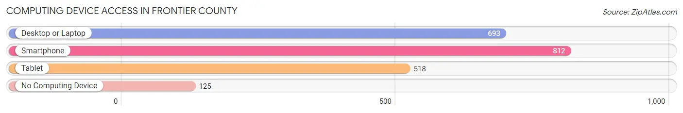 Computing Device Access in Frontier County