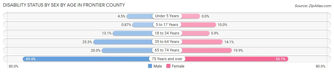 Disability Status by Sex by Age in Frontier County