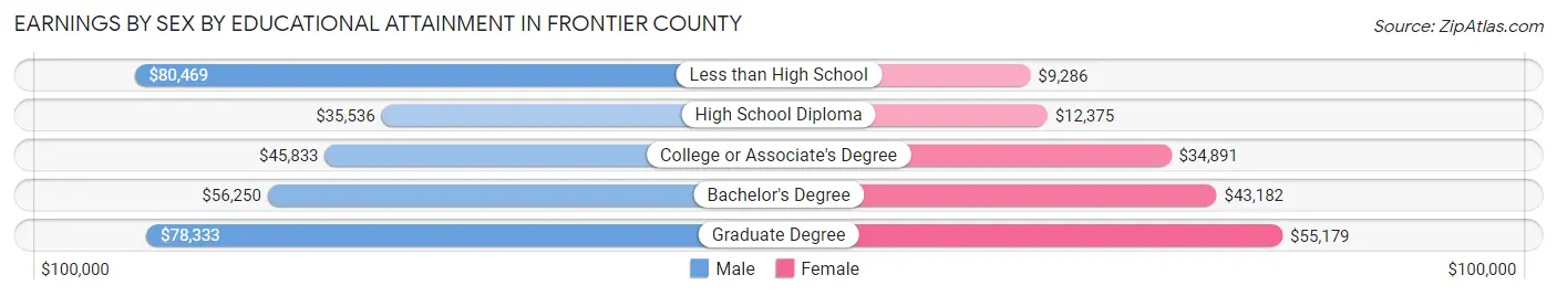 Earnings by Sex by Educational Attainment in Frontier County