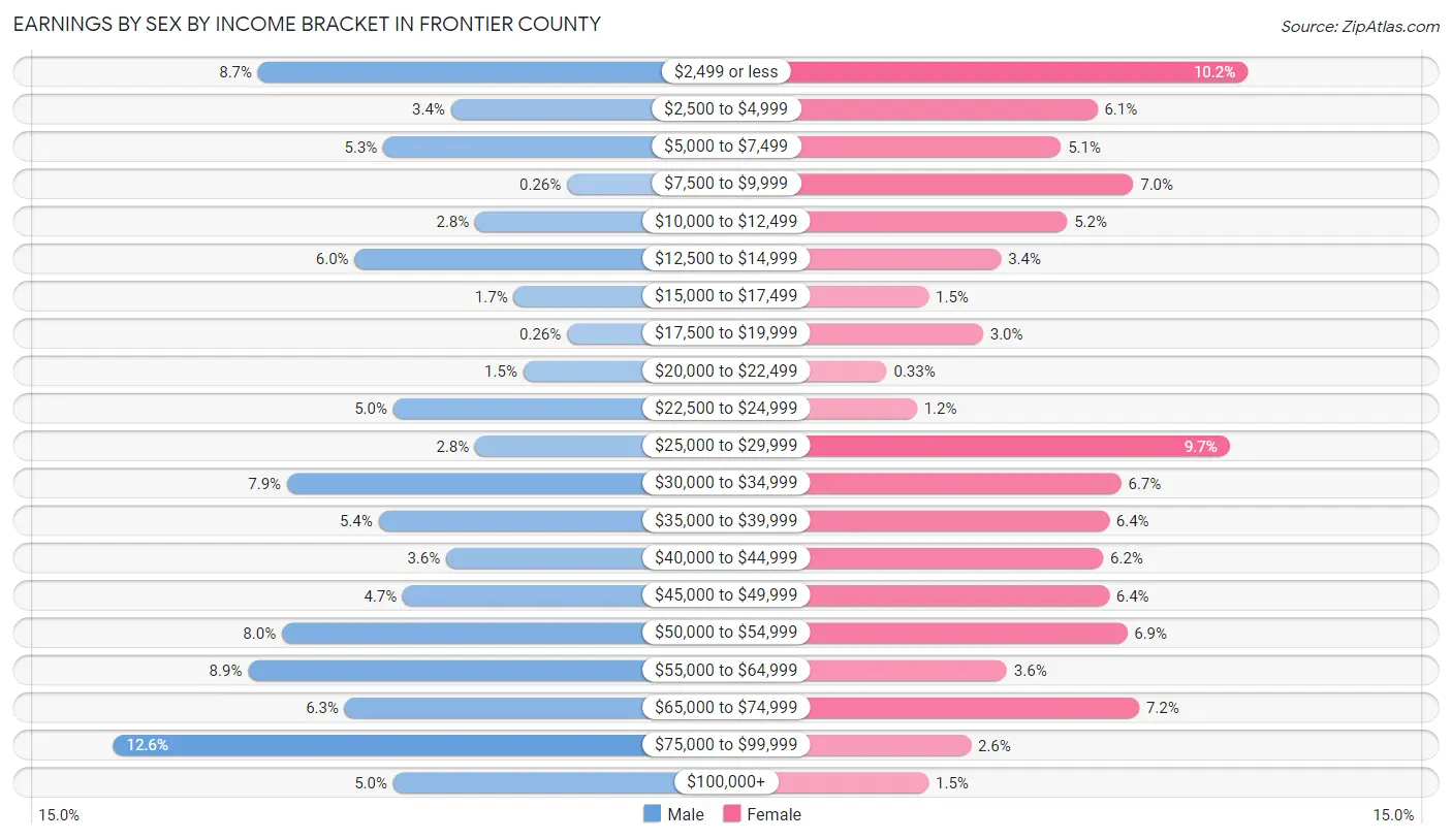 Earnings by Sex by Income Bracket in Frontier County