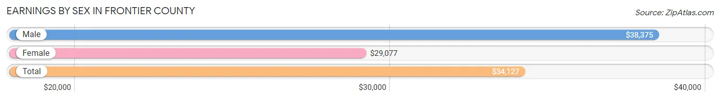 Earnings by Sex in Frontier County