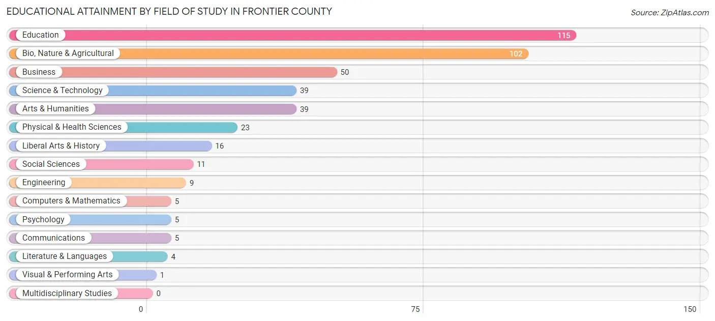 Educational Attainment by Field of Study in Frontier County