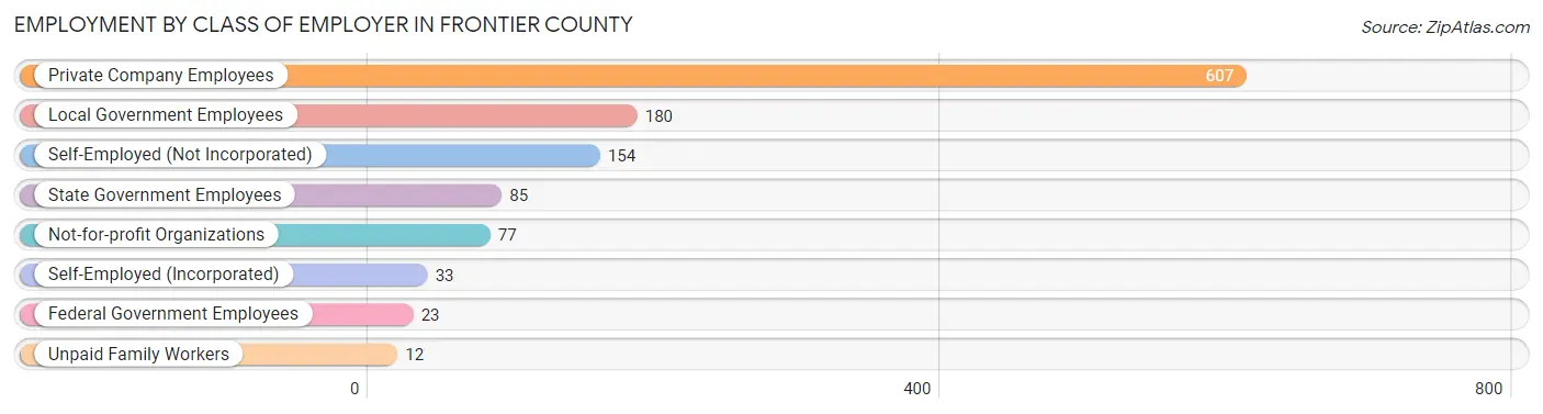 Employment by Class of Employer in Frontier County