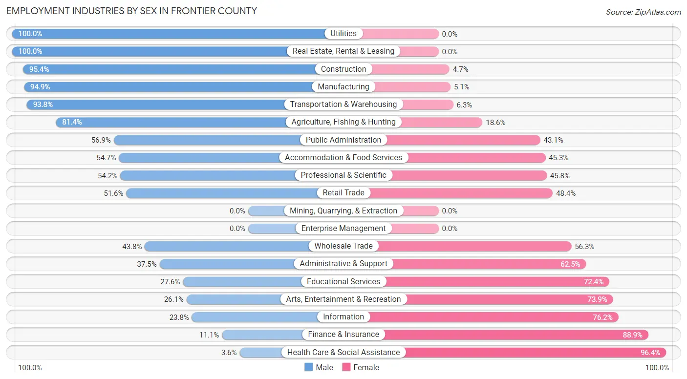 Employment Industries by Sex in Frontier County