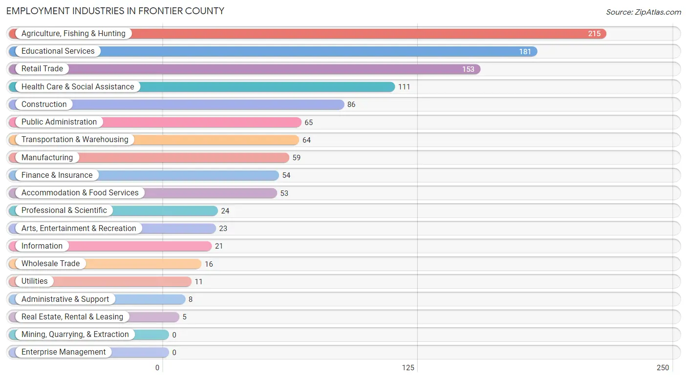 Employment Industries in Frontier County