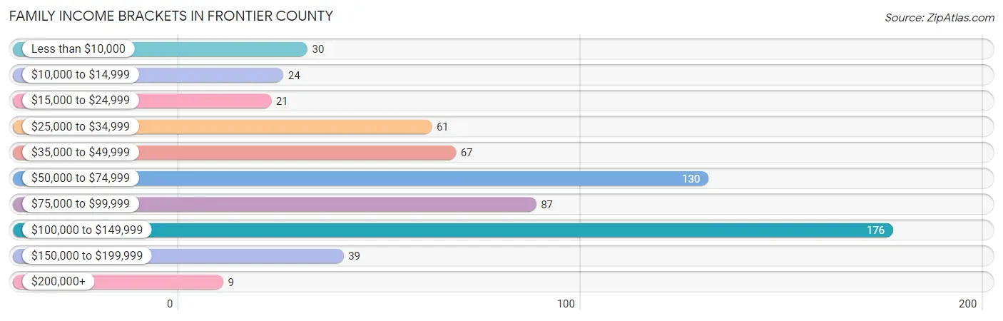 Family Income Brackets in Frontier County