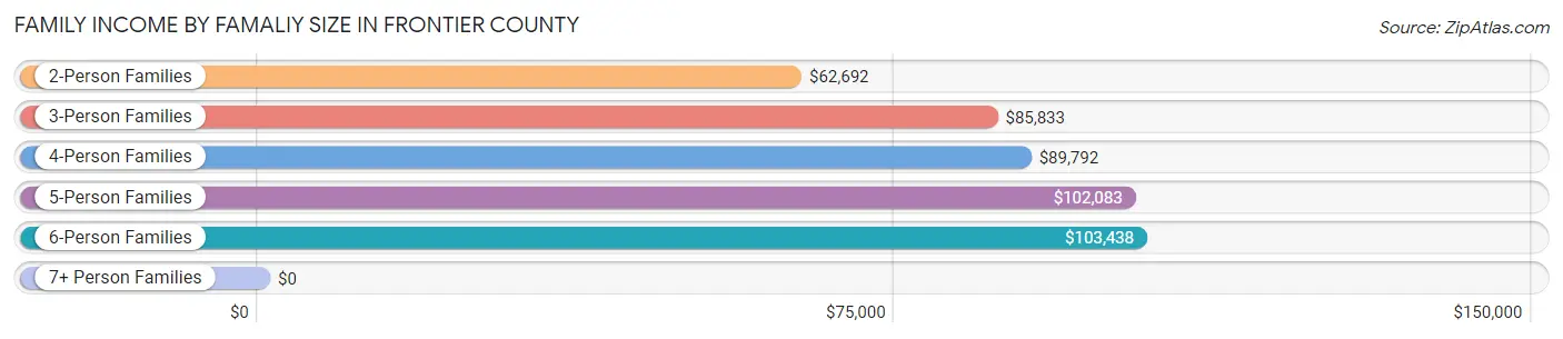 Family Income by Famaliy Size in Frontier County