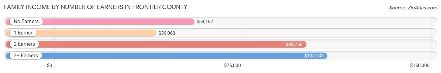 Family Income by Number of Earners in Frontier County