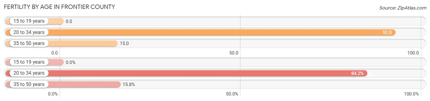 Female Fertility by Age in Frontier County