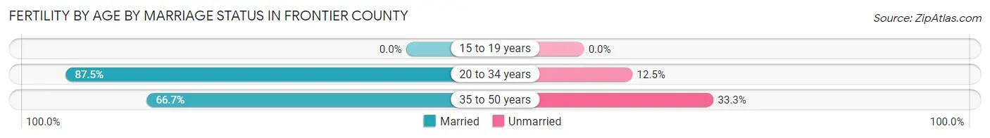 Female Fertility by Age by Marriage Status in Frontier County