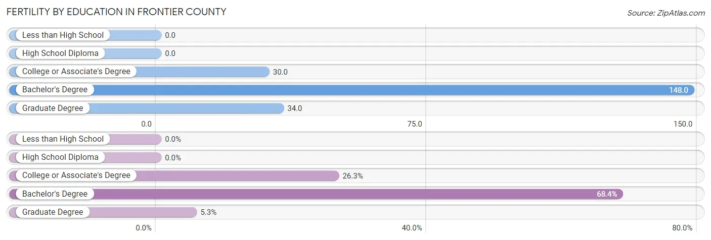 Female Fertility by Education Attainment in Frontier County