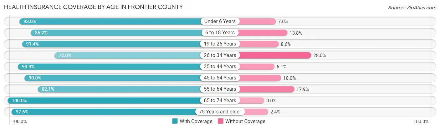 Health Insurance Coverage by Age in Frontier County