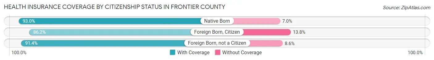 Health Insurance Coverage by Citizenship Status in Frontier County