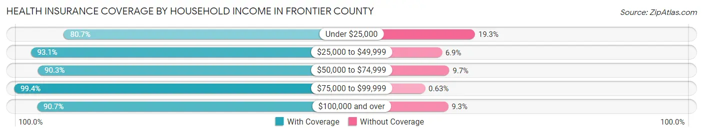 Health Insurance Coverage by Household Income in Frontier County