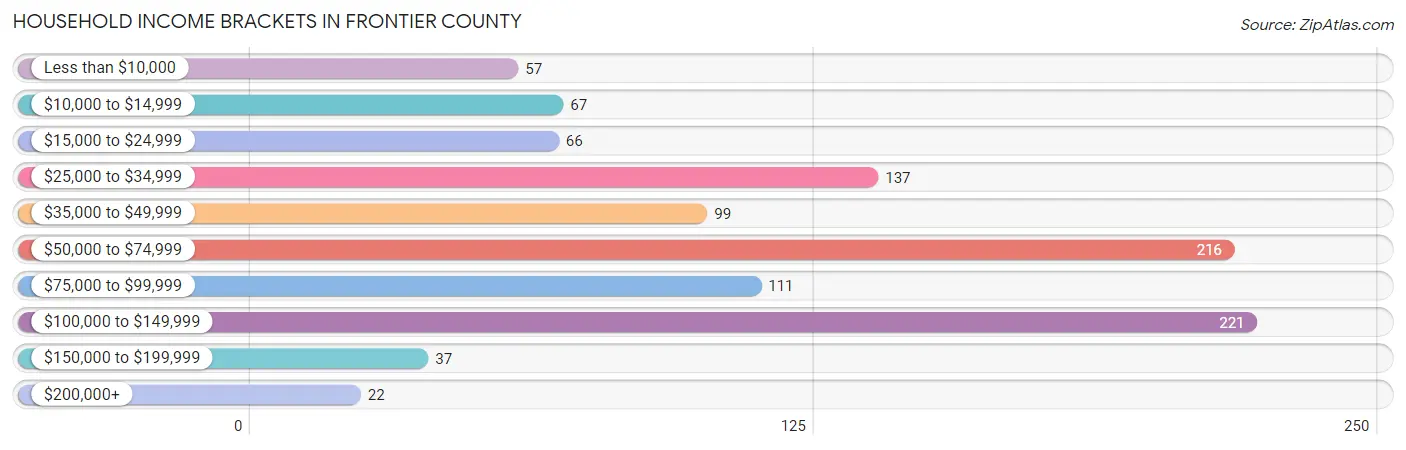 Household Income Brackets in Frontier County