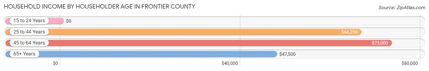 Household Income by Householder Age in Frontier County