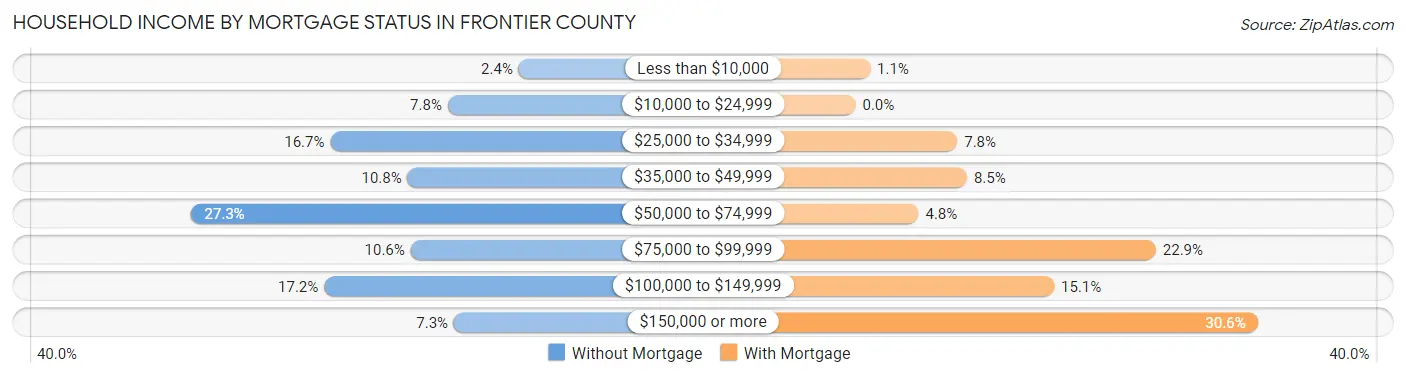 Household Income by Mortgage Status in Frontier County