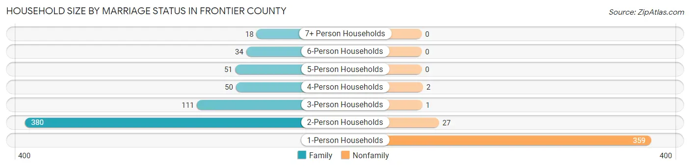 Household Size by Marriage Status in Frontier County
