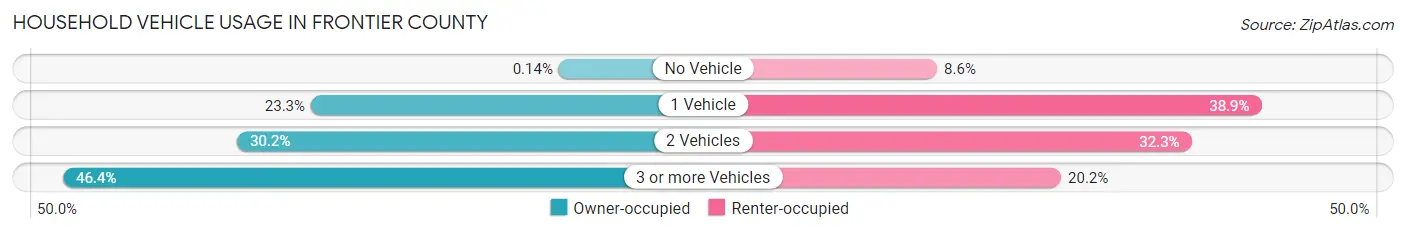 Household Vehicle Usage in Frontier County