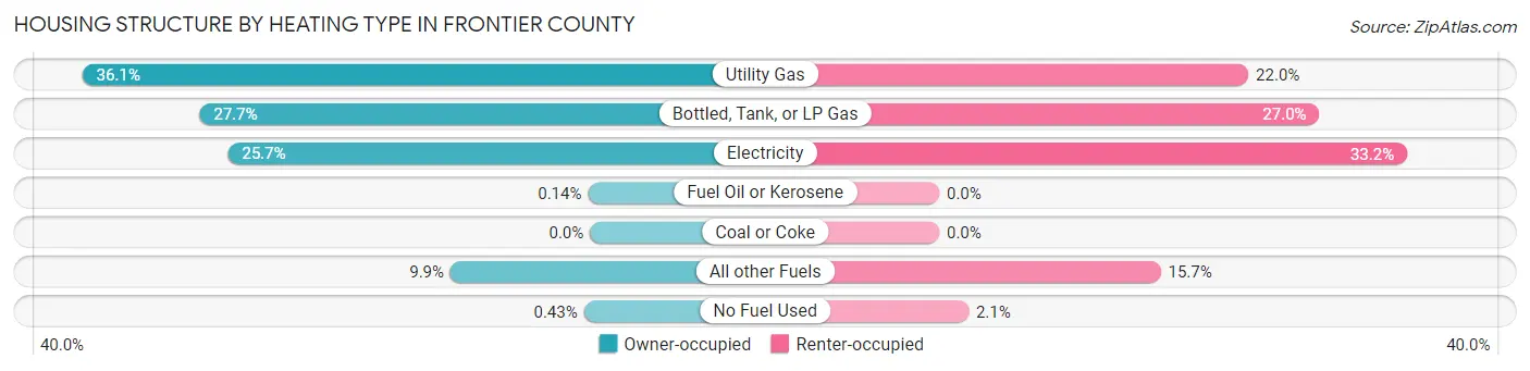 Housing Structure by Heating Type in Frontier County