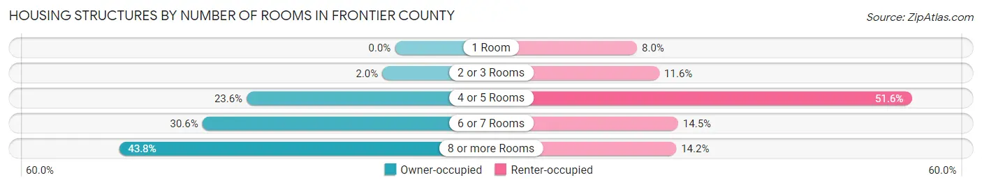Housing Structures by Number of Rooms in Frontier County