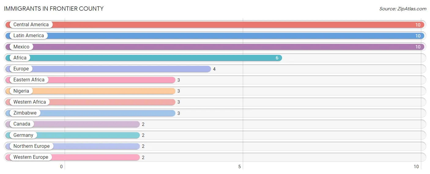 Immigrants in Frontier County