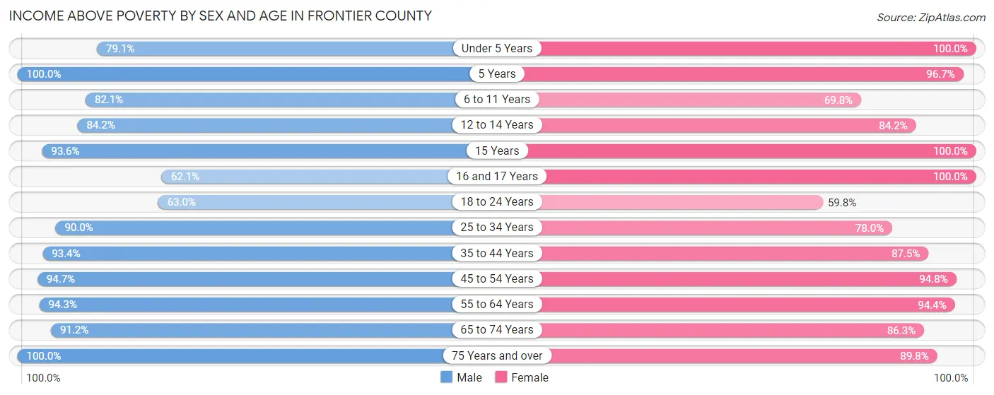 Income Above Poverty by Sex and Age in Frontier County