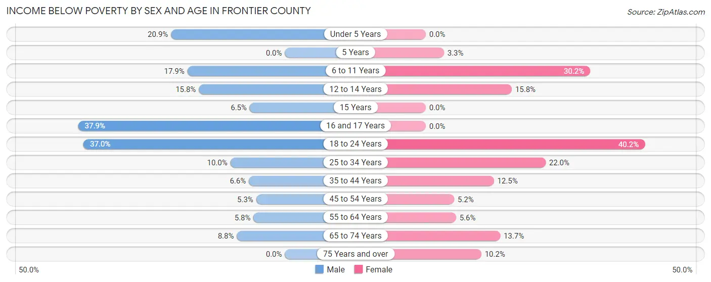 Income Below Poverty by Sex and Age in Frontier County