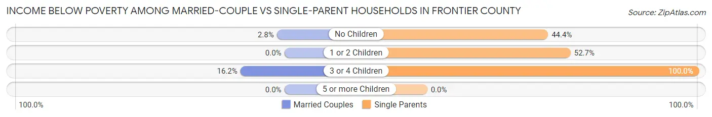 Income Below Poverty Among Married-Couple vs Single-Parent Households in Frontier County