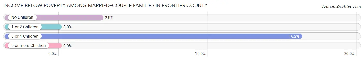 Income Below Poverty Among Married-Couple Families in Frontier County