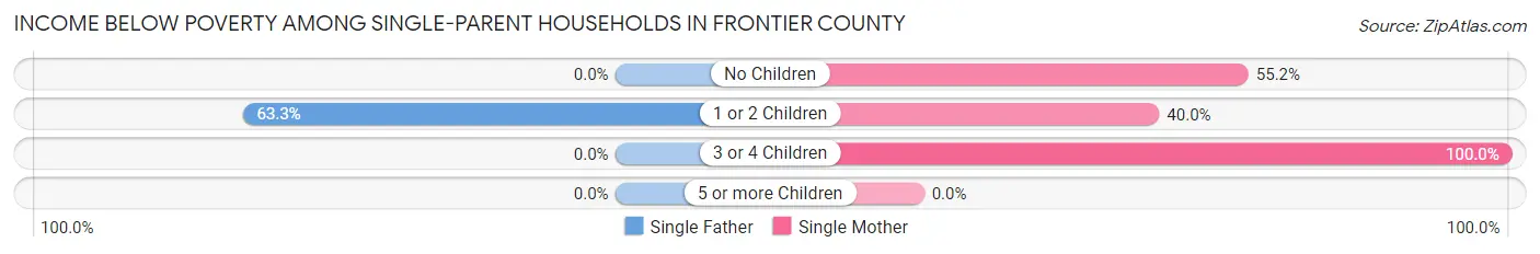 Income Below Poverty Among Single-Parent Households in Frontier County